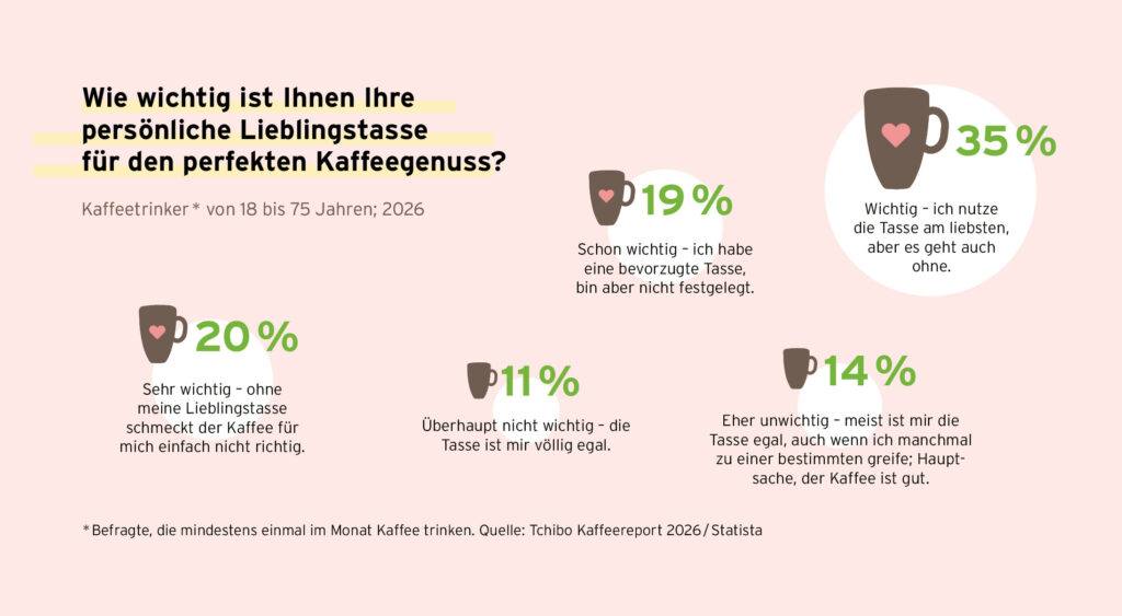 Kaffeereport 2026
