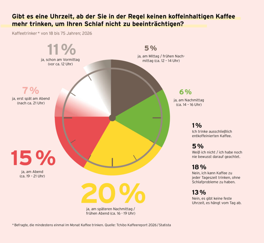 Kaffeereport 2026