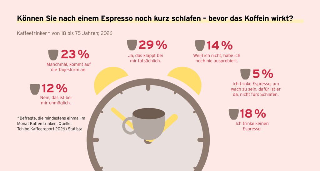 Kaffeereport 2026