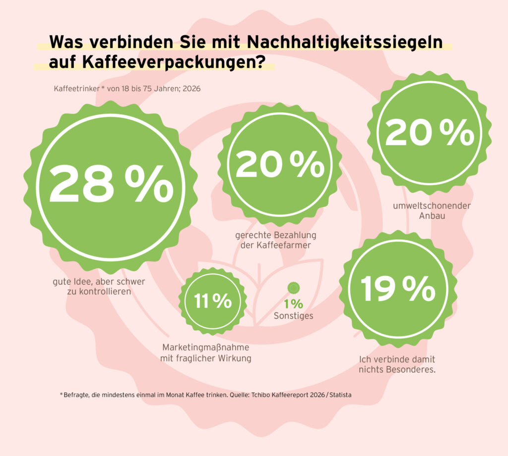 Kaffeereport 2026