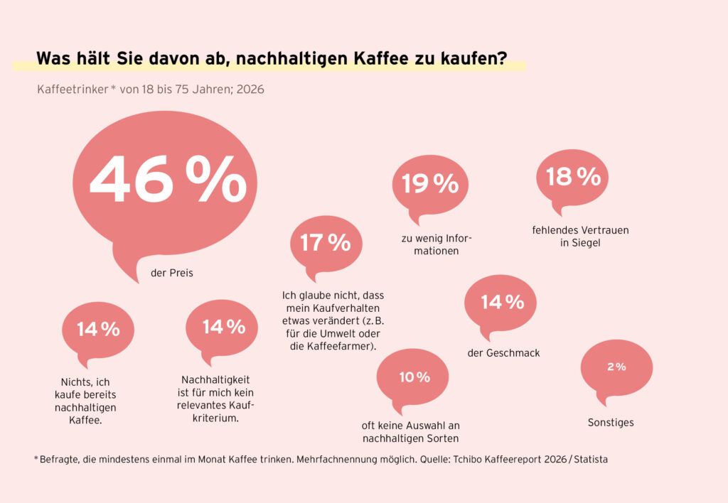 Kaffeereport 2026