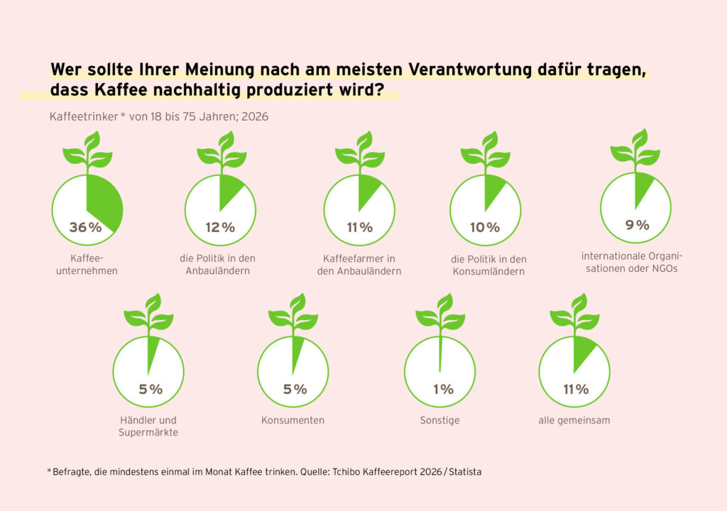 Kaffeereport 2026