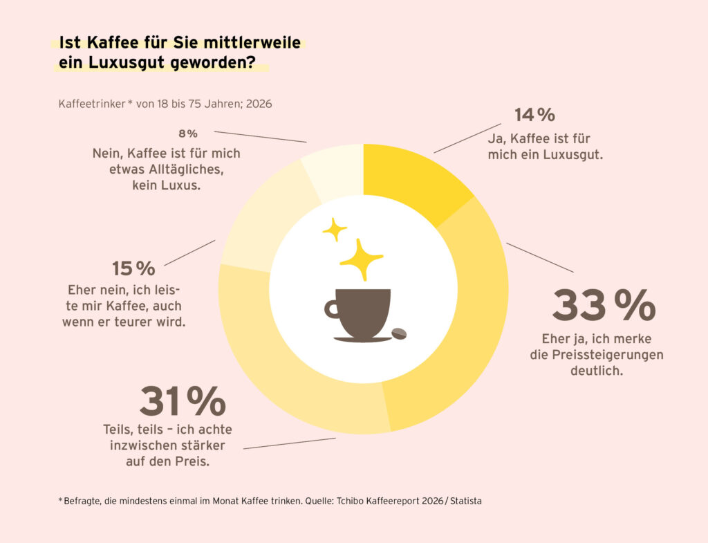 Kaffeereport 2026